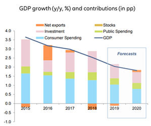 La economía española crecerá un 2% en 2019