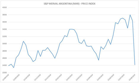 S&P Merval Argentina Precio en 12 meses. Fuente: Schroders. Datos a 13 de agosto de 2019. S&P Merval cotiza en pesos. Las rentabilidades pasadas no son garantía de rendimientos futuros.