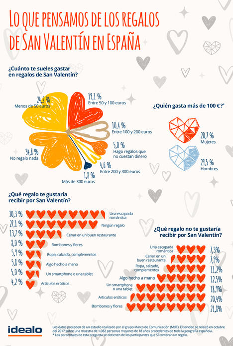 Los hombres españoles son mucho más espléndidos que las mujeres en el regalo de San Valentín