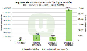 Unión de Uniones pide que se aumenten los recursos para las inspecciones en materia agroalimentaria y sanciones sean más contundentes