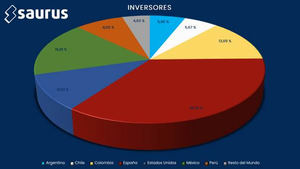 Saurus Capital consigue 600.000 USD en una semana de 750 inversores en crowdfunding, 35% de España