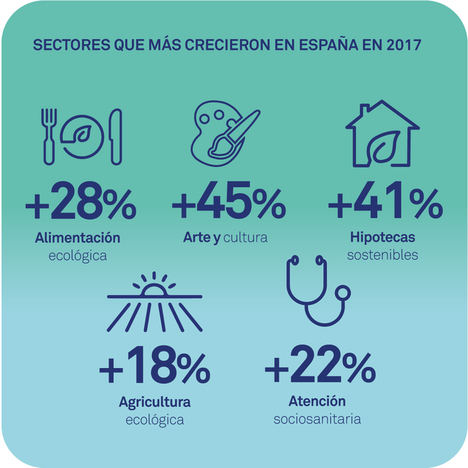 Triodos Bank concede un 22% más de créditos sostenibles en España durante 2017