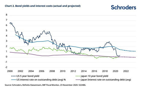 ¿Se están “japonizando” los bonos del Tesoro de EE.UU.?
