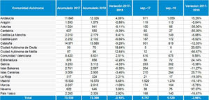 Septiembre es el mes en el que menos empresas se han creado en España