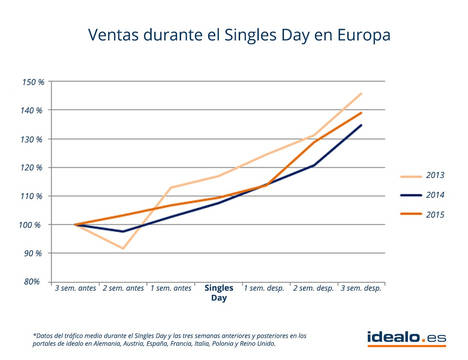 El Singles Day, día en el que más ventas online se registran en el mundo, aún no cuaja en Europa