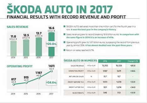 Skoda Auto bate un nuevo récord de entregas y resultados financieros en 2017