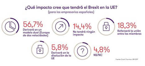 Sólo 4 de cada 10 empresarios españoles confían en una negociación del Brexit satisfactoria para ambas partes