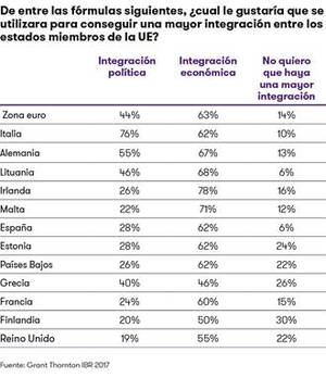 Sólo 4 de cada 10 empresarios españoles confían en una negociación del Brexit satisfactoria para ambas partes