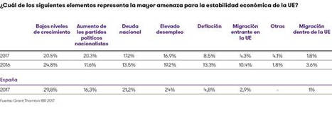 Sólo 4 de cada 10 empresarios españoles confían en una negociación del Brexit satisfactoria para ambas partes