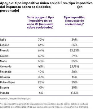 Sólo 4 de cada 10 empresarios españoles confían en una negociación del Brexit satisfactoria para ambas partes