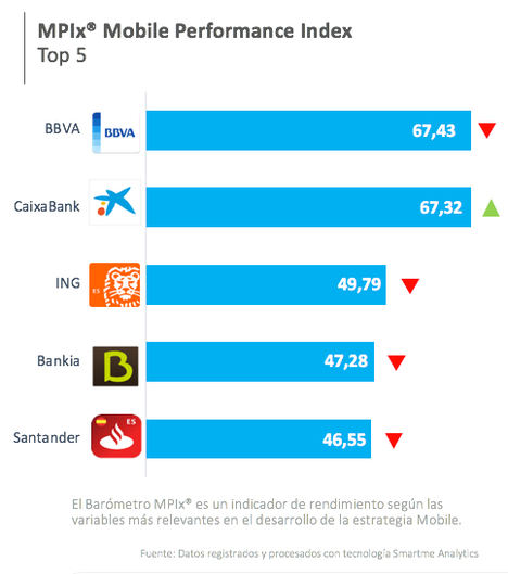 Estos son los bancos que lideran el canal móvil, según el Ranking Mobile Performance Index (MPIx®) de Smartme Analytics