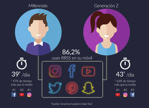 La Generación Z, más activa en redes sociales que los Millenials