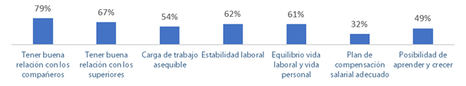 3 de cada 4 españoles siempre está conectado al trabajo y el 45% sufre estrés laboral