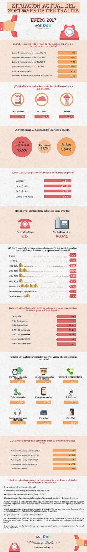 Más del 81% de los proveedores de software de centralitas aumentaron las ventas de esta solución en 2016