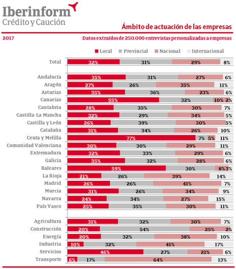 Solo el 8% de las empresas es global