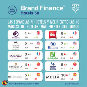 Las españolas NH Hotels y Meliá entre las 10 marcas de hoteles más fuertes del mundo según Brand Finance
