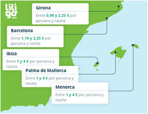 Las tasas turísticas de Baleares y Barcelona entre las más altas de la Unión Europea