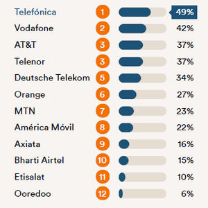 Telefónica, primera telco mundial en el Ranking Digital Rights 2020