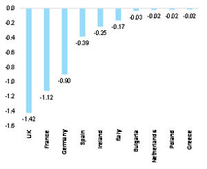 Gráfico 1: Países más afectados en comparación con las pérdidas anuales de exportación estimadas (en miles de millones de dólares). Fuente: ITC, WTO, Allianz Research.