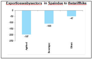Gráfico 2: Pérdidas de exportación por sectores en España por la subida de los aranceles. Fuente: USTR, Euler Hermes.