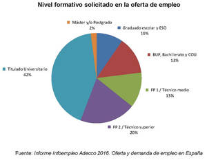 El 55% de las ofertas de empleo cualificado en España requiere titulación universitaria, sobre todo, ADE e Informática