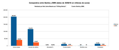 Todos los posibles detalles de la fusión de Bankia y BMN