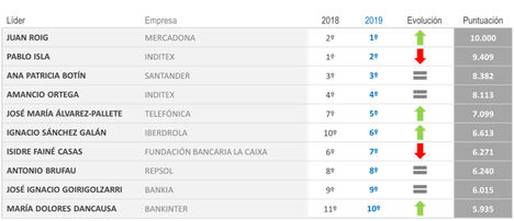 Top 10 de Líderes con mejor reputación en España.