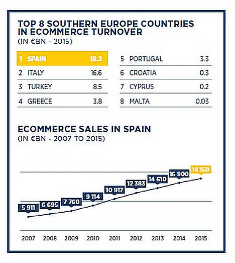 España es el 4º país de Europa en ventas online
