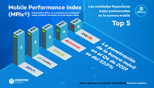 BBVA lidera la carrera en el sector de la banca móvil, según el índice MPIx® realizado por la empresa SmartmeAnalytics