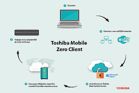 La solución Zero Client de Toshiba ya es compatible con la mayoría de infraestructuras tecnológicas de empresa