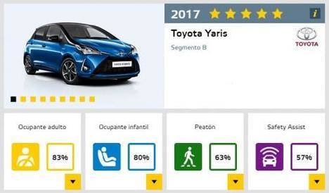 El nuevo Toyota Yaris, cinco estrellas Euro NCAP