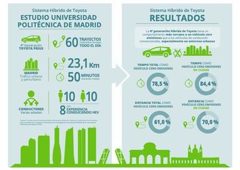 Los híbridos de Toyota el 80% del tiempo cero emisiones en ciclo urbano