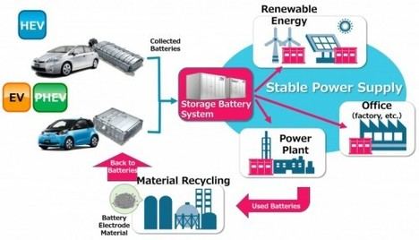 Toyota inicia un novedoso proyecto de reutilización y reciclaje de baterías