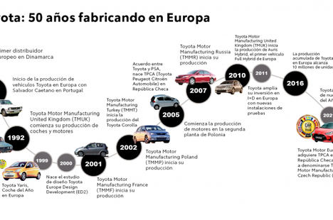 Toyota celebra 50 años de producción en Europa