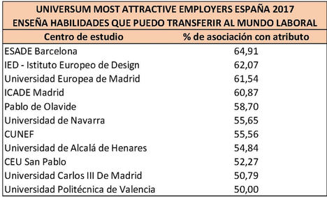 Figura 1: Centros de estudio mejor valorados – aprendizaje de habilidades transferibles al mundo laboral – edición especial para España [muestra: 22.000 universitarios de 50 centros de estudio en España (fuente: Universum Most Attractive Employers, 2017 - #UniversumES)