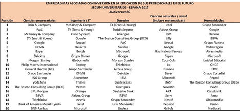 Figura 2: empresas donde los universitarios creen recibirán formación como profesionales financiada por su empleador – edición especial para España (fuente: Universum Most Attractive Employers, 2017)