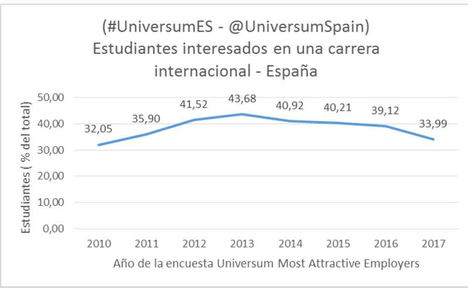 Figura 3: Interés de los universitarios españoles por perseguir una carrera internacional –comparativa histórica – edición especial para España (fuente: Universum Most Attractive Employers, 2010 - 2017)