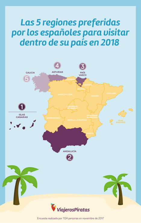 Canarias, Andalucía y País Vasco, los destinos nacionales preferidos por los españoles para viajar en 2018