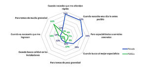 Tres de cada cuatro personas con seguro de salud combinan la sanidad pública y la privada según Braintrust