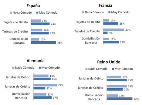 Tres de cada diez españoles confían completamente en la Domiciliación Bancaria para realizar sus pagos