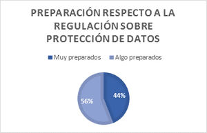 Un 56% de los ejecutivos españoles de alto nivel considera que no está del todo preparado para cumplir con la regulación en materia de datos