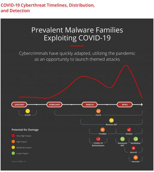 Un informe de McAfee muestra la evolución de los actores de amenazas durante la pandemia