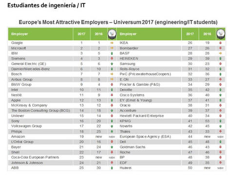 Ranking de empresas más atractivas para trabajar Europe’s Most Attractive Employers | 2017