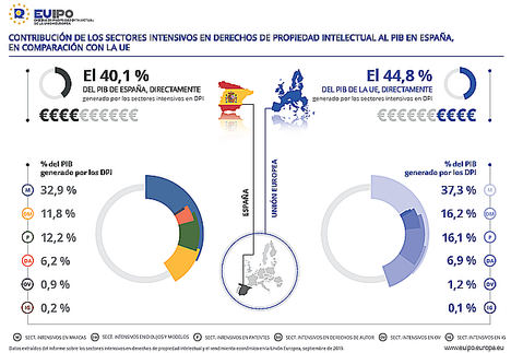 Uno de cada cuatro puestos de trabajo en España depende de sectores con un uso intensivo de derechos de propiedad intelectual