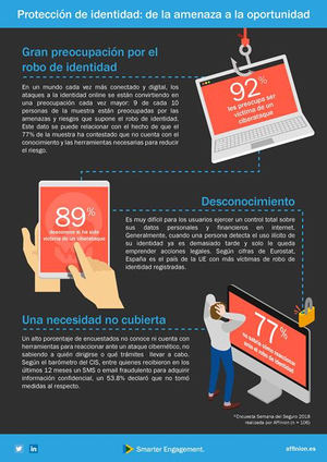 Un sondeo de Affinion desvela que 9 de cada 10 encuestados desconoce si ha sido víctima de un ciberataque