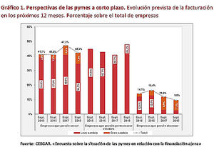 Cerca de 140.000 empresas crearán 390.000 puestos de trabajo en España si logran la financiación que necesitan