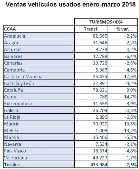 Las ventas de coches usados crecen un 2,5% en el primer trimestre