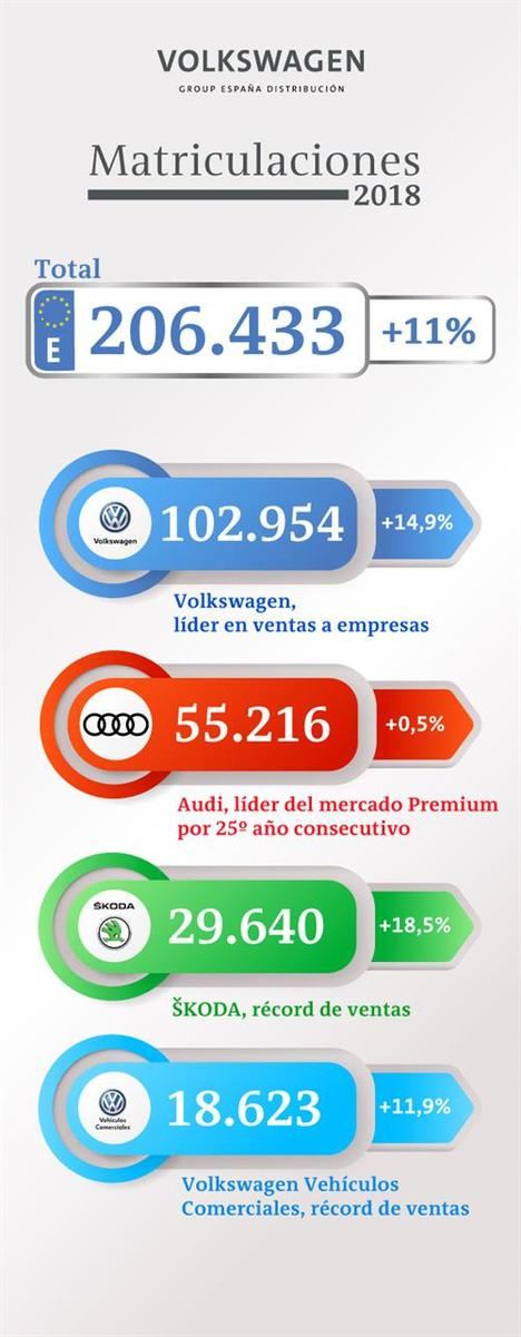 Volkswagen Group España Distribución crece un 11% en 2018