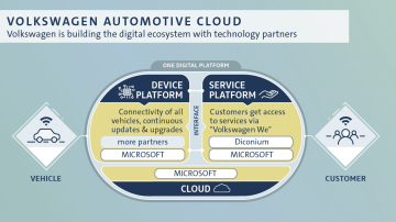 Volkswagen invierte en el especialista digital diconium