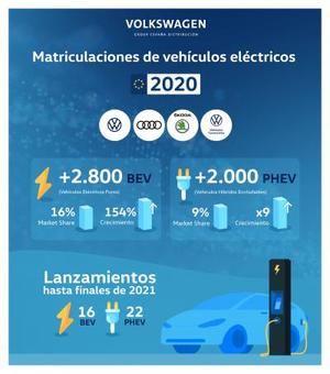 Volkswagen líder del mercado de coches eléctricos en 2020 en España